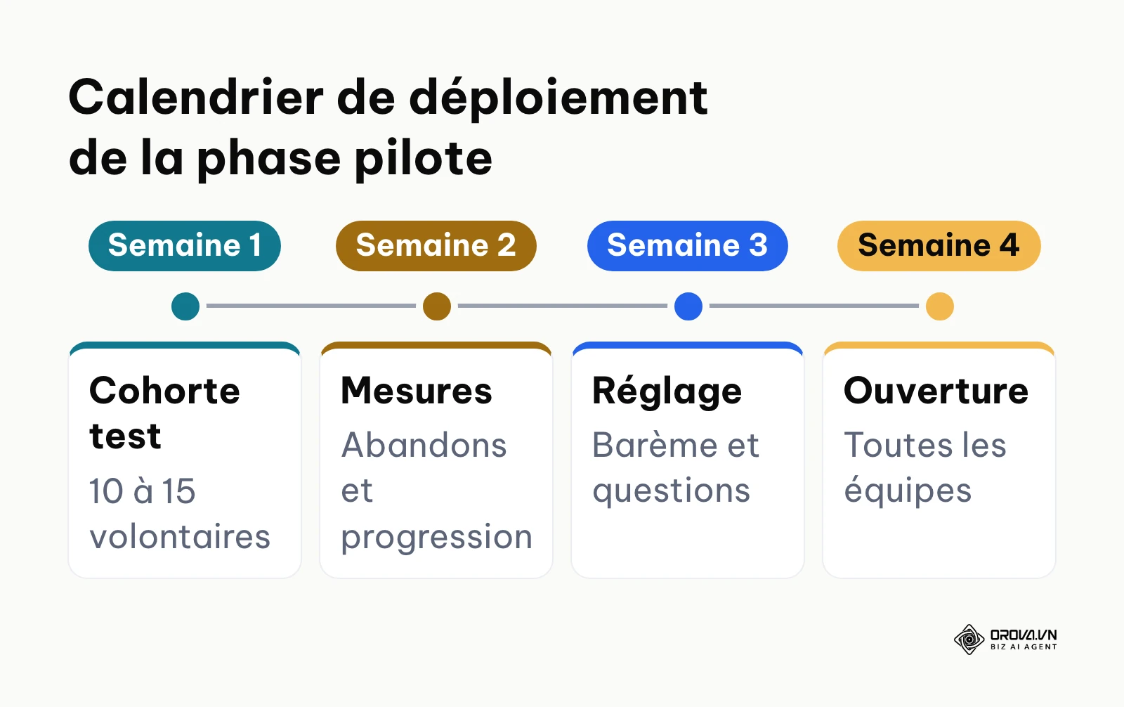 Feuille de route en 4 semaines pour tester et équilibrer la formation