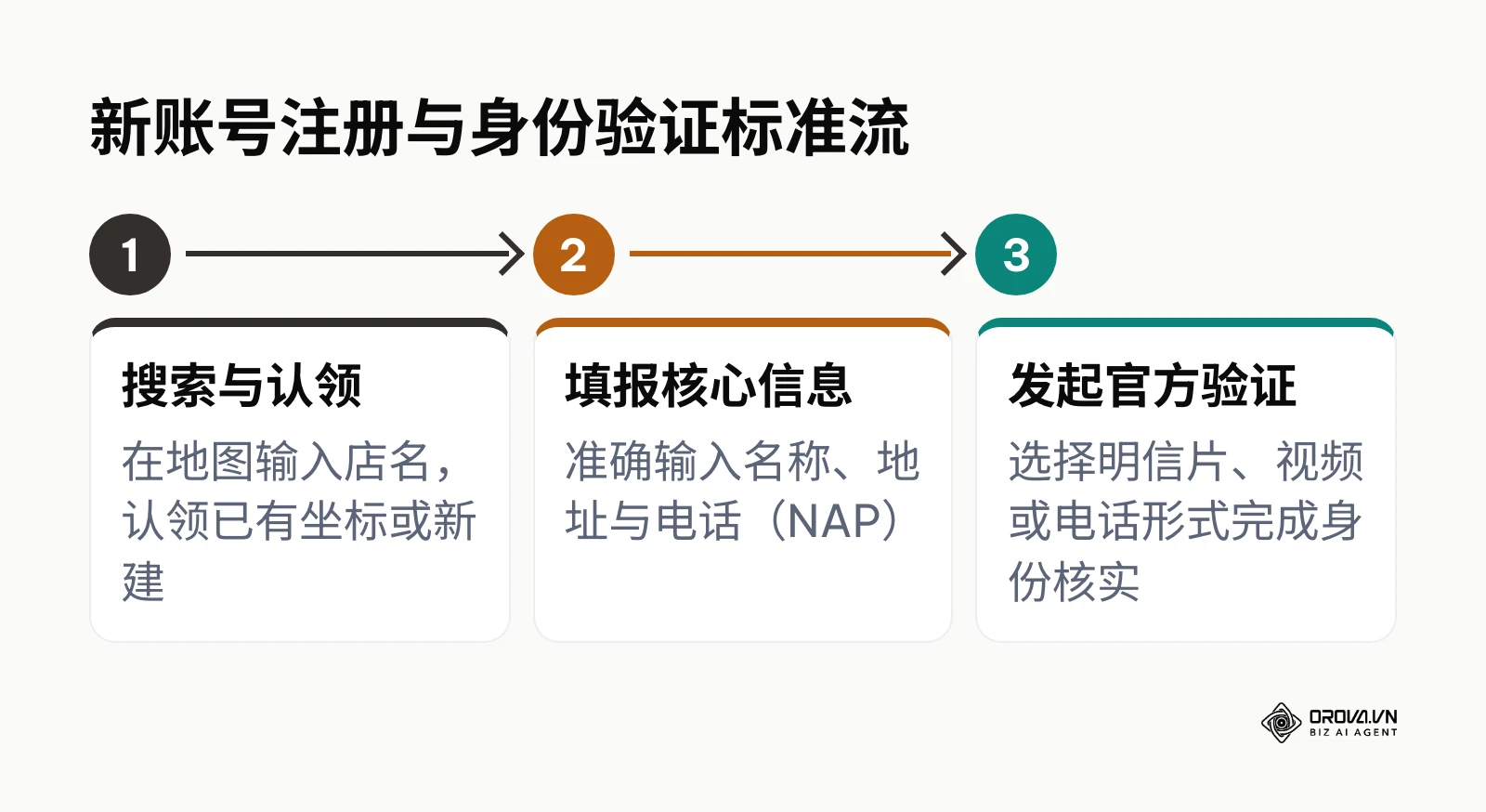 创建与验证 Google 商家资料的三个核心步骤