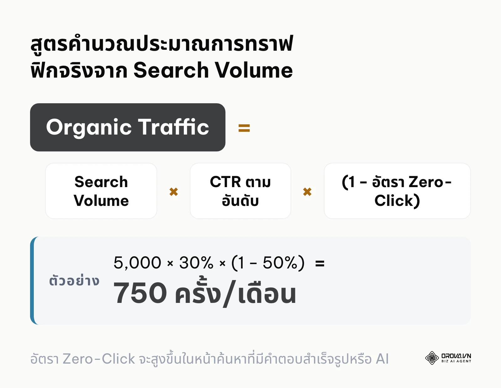 สูตรคณิตศาสตร์สำหรับคำนวณยอดคนเข้าชมจริงจากปริมาณค้นหา