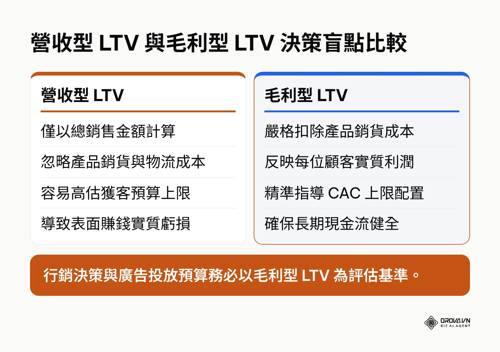 營收型與毛利型 LTV 比較表