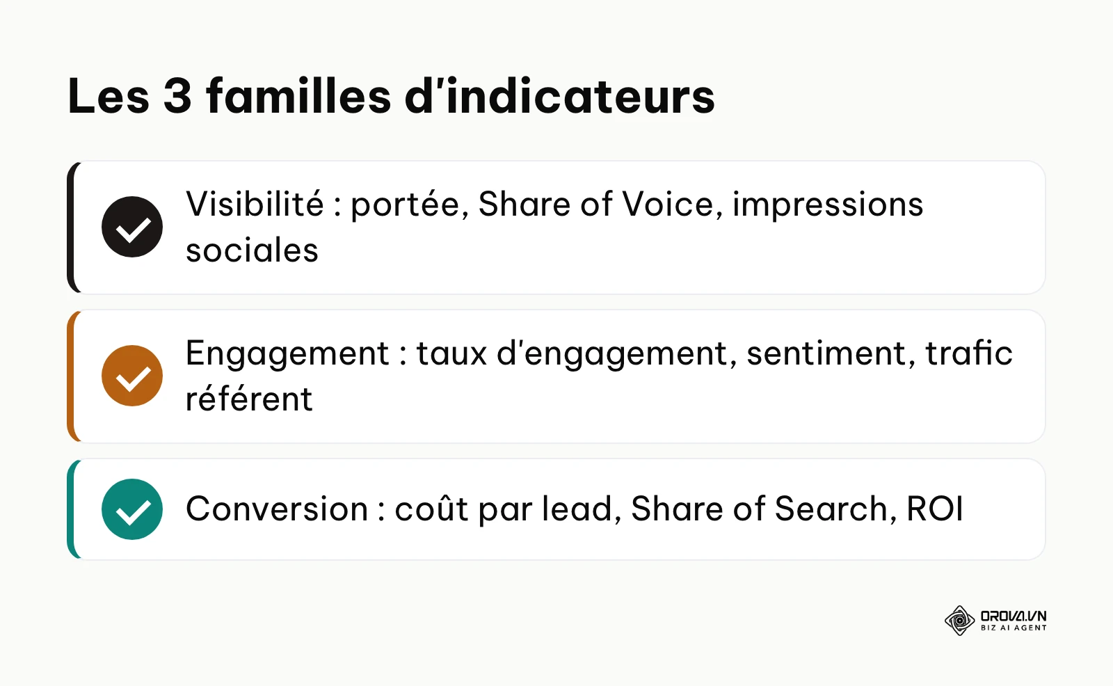 Les trois familles d'indicateurs d'une campagne de communication, de la visibilité à la conversion