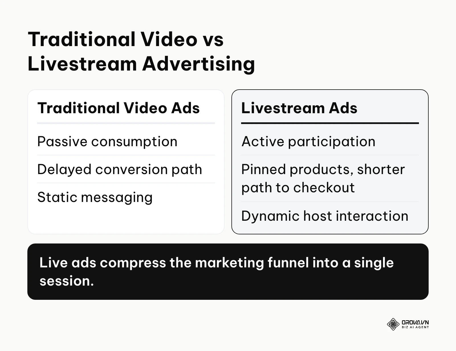 Comparison table between traditional video ads and livestream ads highlighting engagement differences.