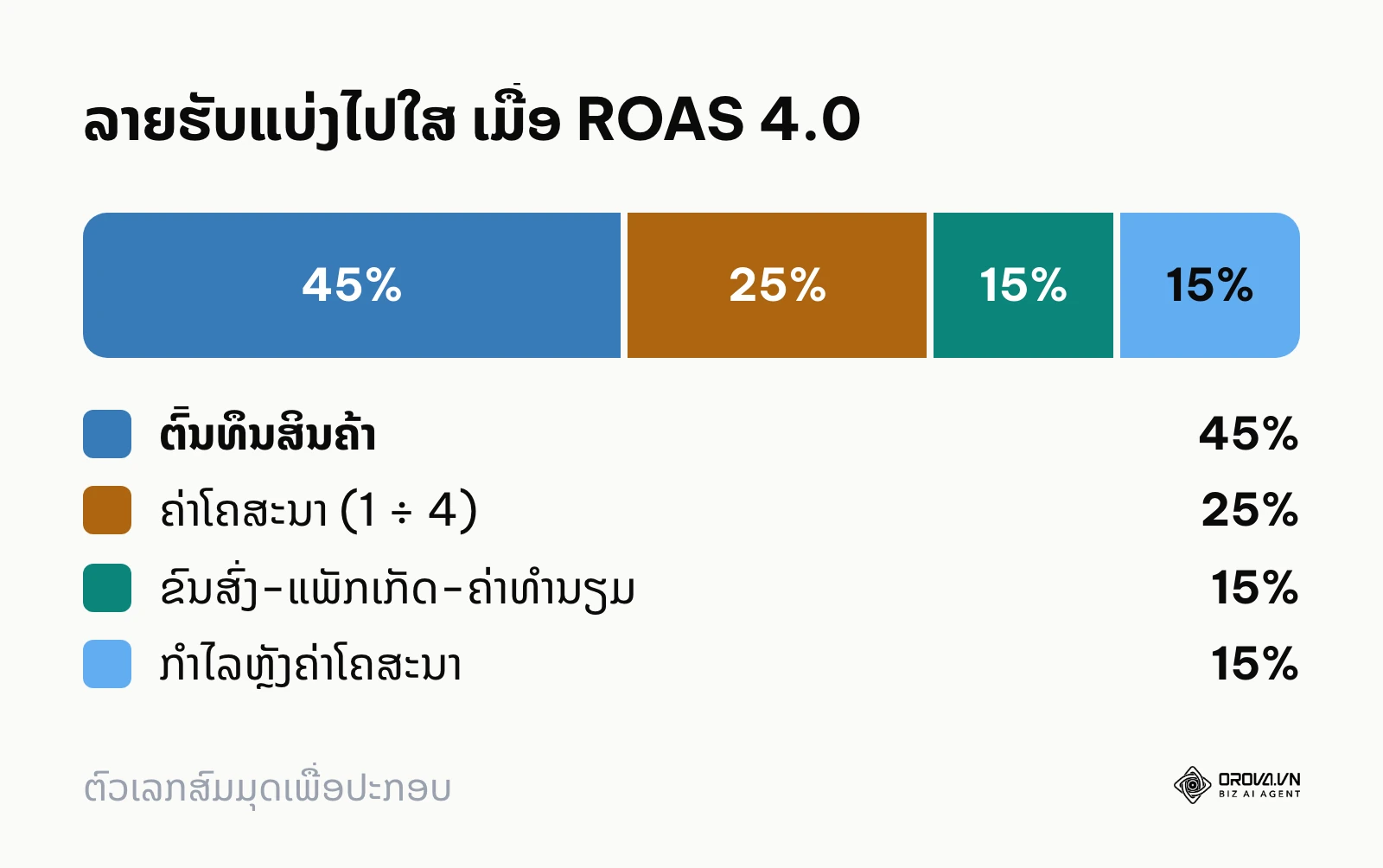 ຕົວຢ່າງລາຍຮັບ 100% ແບ່ງເປັນຕົ້ນທຶນ 45%, ຄ່າໂຄສະນາ 25%, ຂົນສົ່ງ-ຄ່າທຳນຽມ 15%, ກຳໄລ 15%