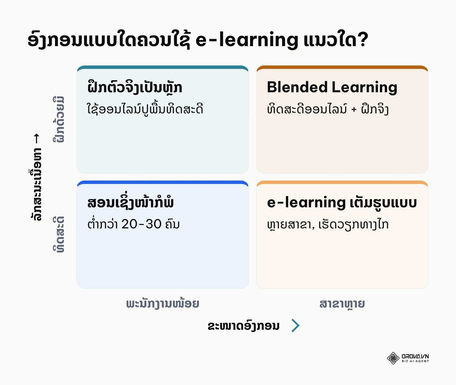 ມາຕຣິກ 2x2 ຊ່ວຍເລືອກຮູບແບບການຮຽນຕາມຂະໜາດອົງກອນ ແລະ ລັກສະນະເນື້ອຫາ