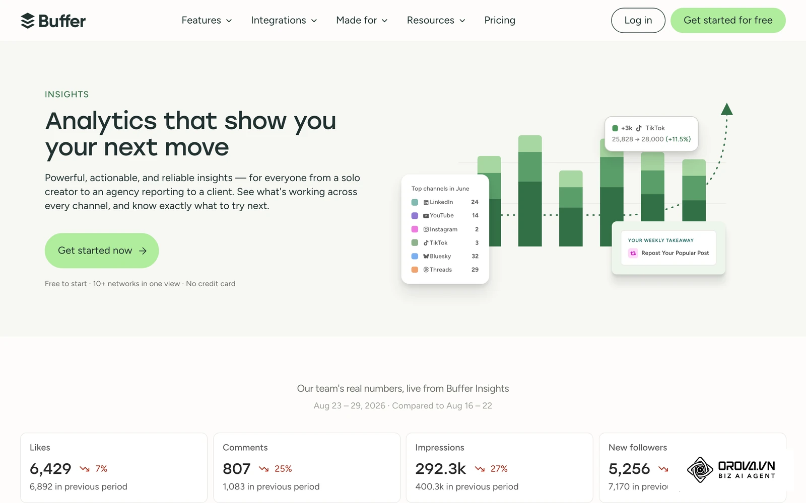 Buffer's analytics page, showing the post-level performance view for connected social channels.