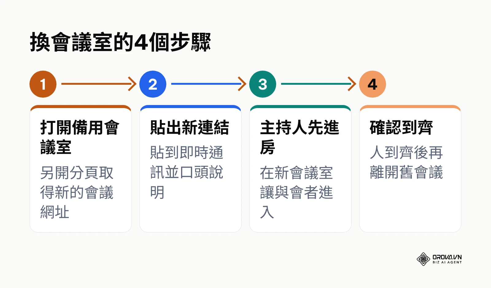 在 Google Meet 時間到之前把與會者移到新會議室的4個步驟流程圖