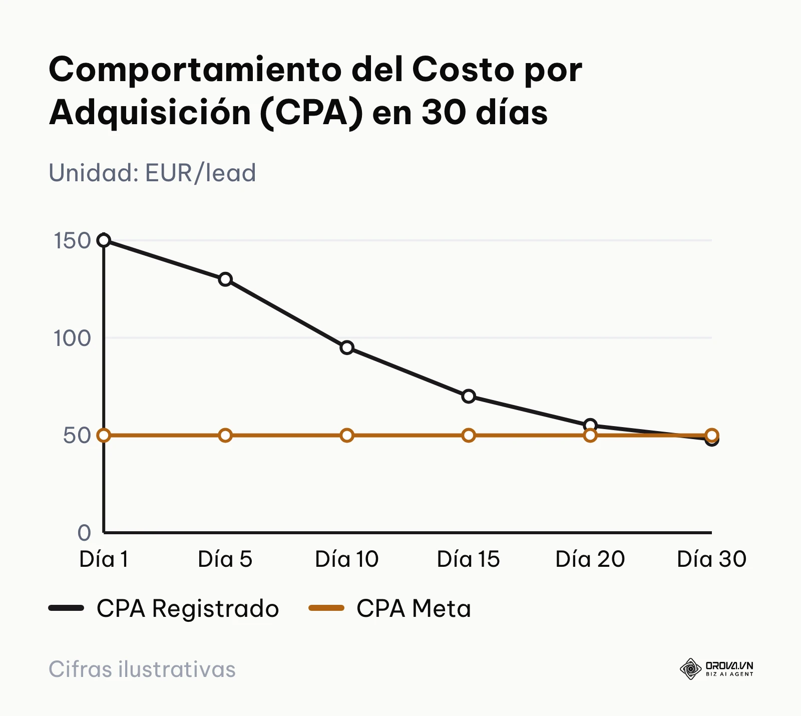 Gráfico de fluctuación de costos mostrando un pico alto al inicio que decrece hacia la meta