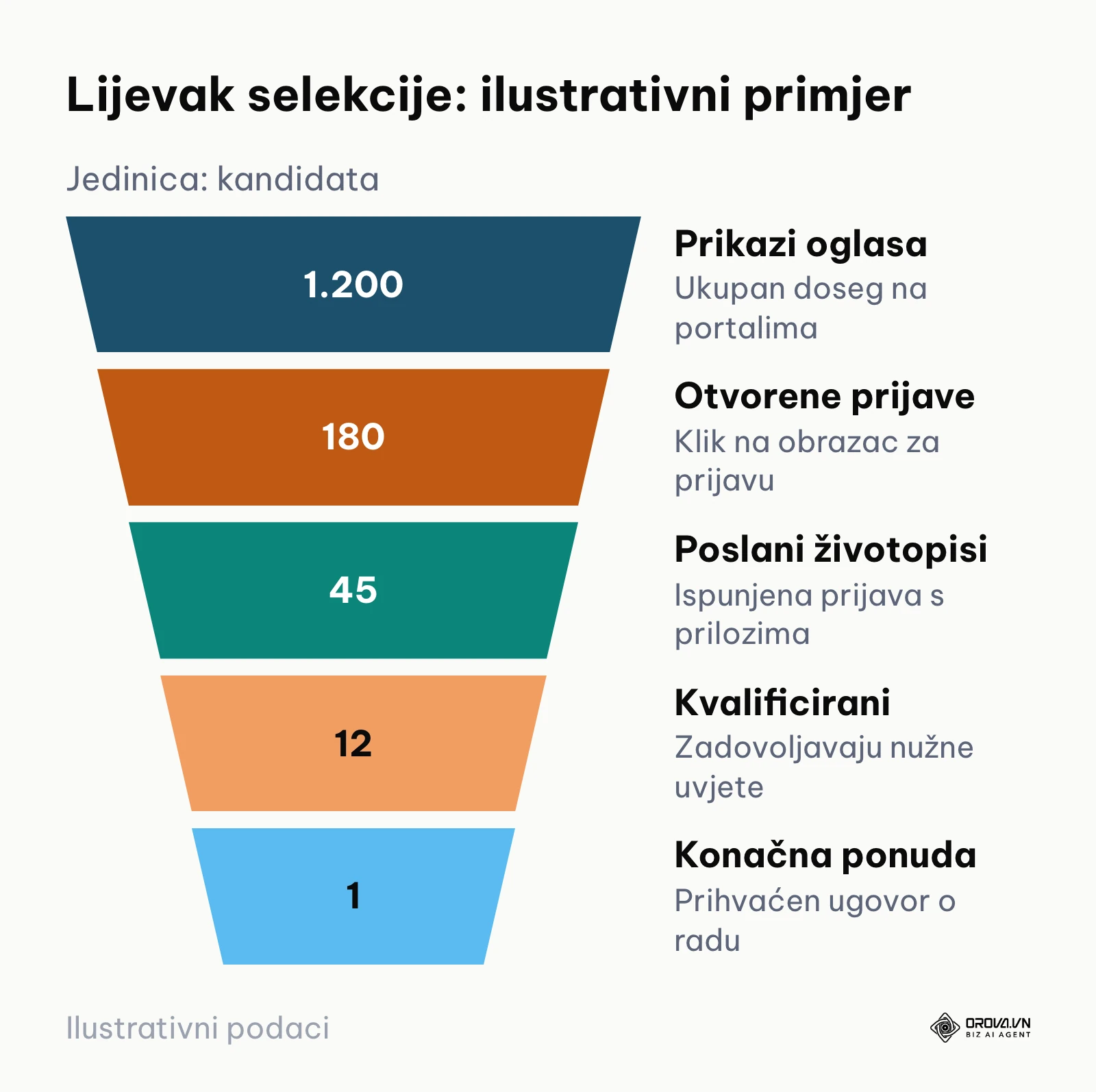 Lijevak selekcije od pregleda oglasa do zaposlenja