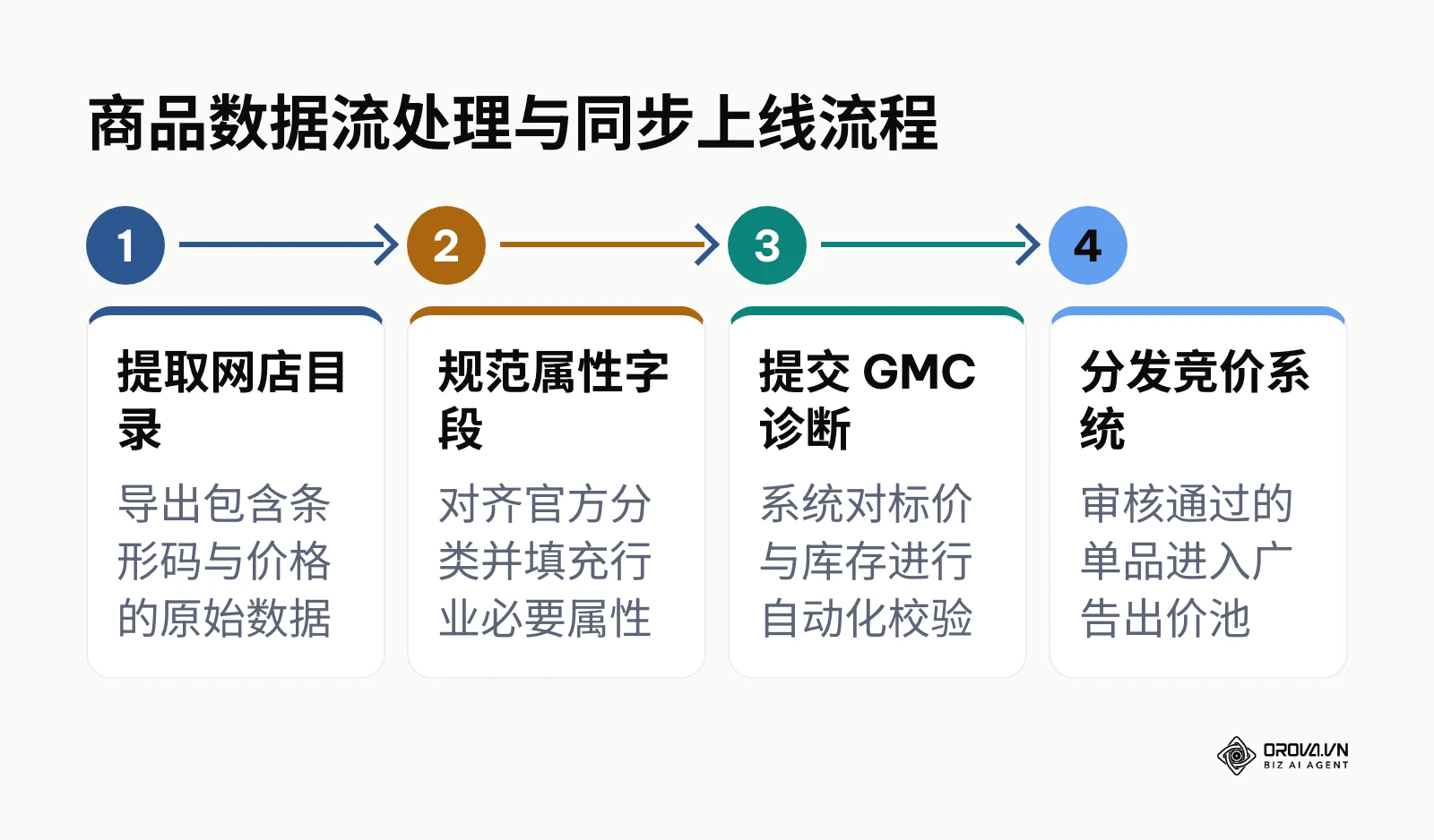 从独立站目录提取到 Google Merchant Center 审核分发的四步流程图