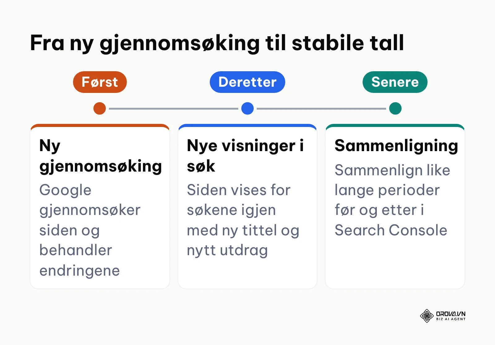 Tidslinje i tre faser etter en oppdatering: ny gjennomsøking, nye visninger og sammenligning.