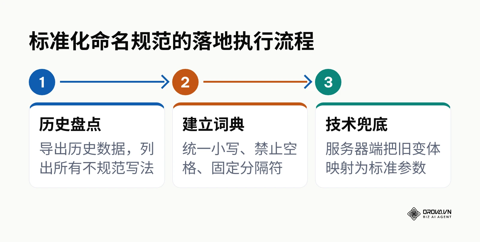 规范落地流程图
