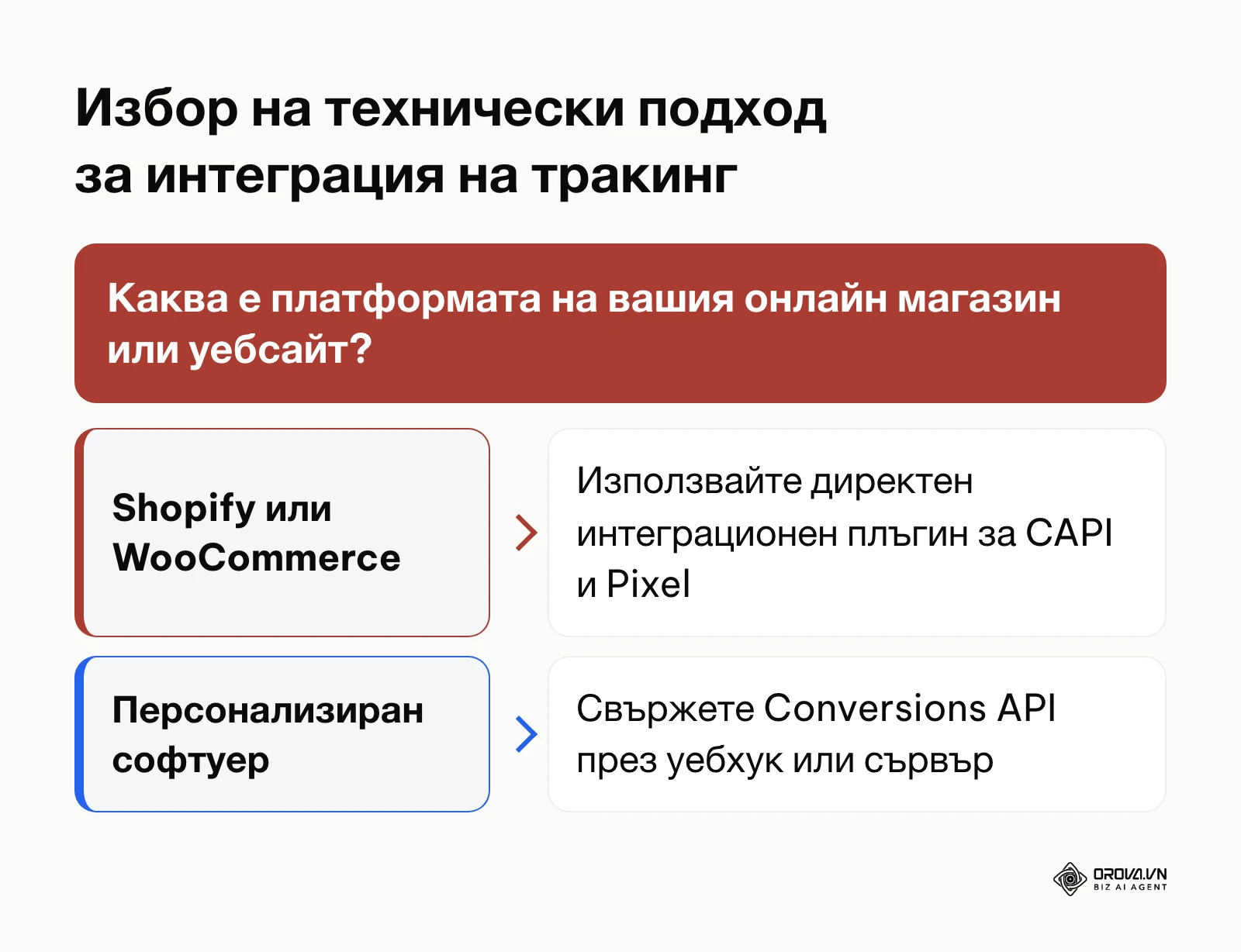Диаграма за избор на подход при техническа интеграция на измервателния код.