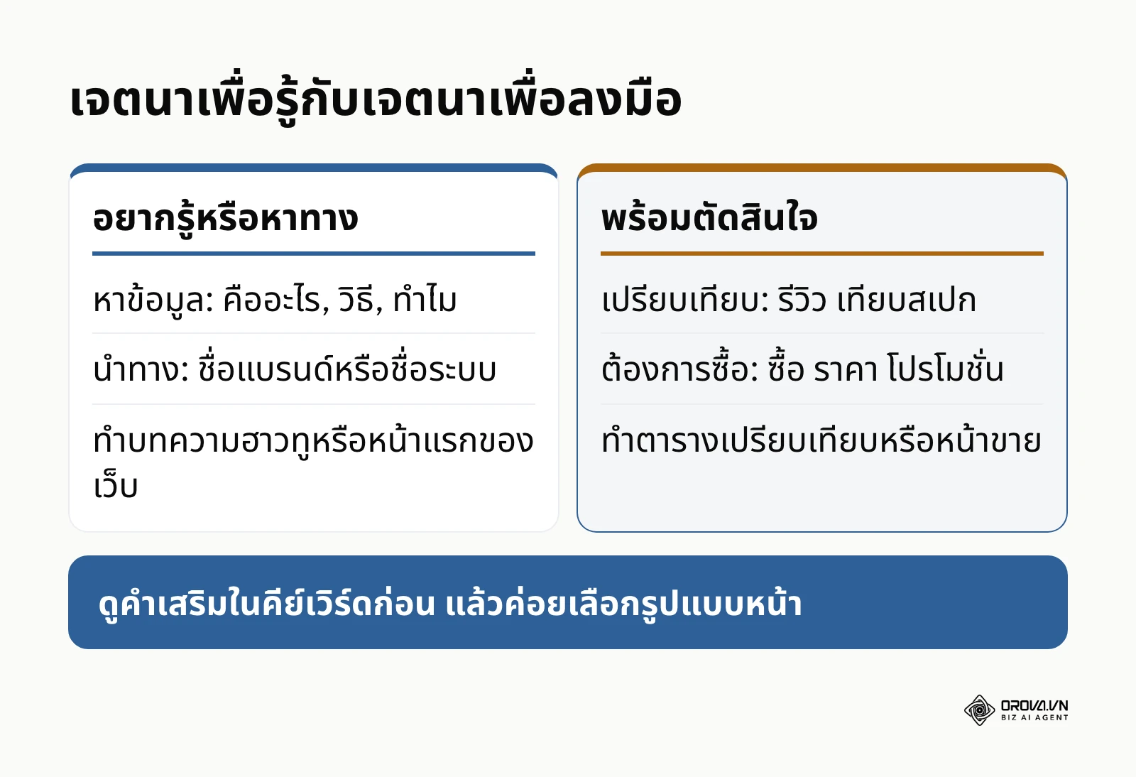 เปรียบเทียบเจตนาหาข้อมูลและนำทาง กับเจตนาเปรียบเทียบและต้องการซื้อ
