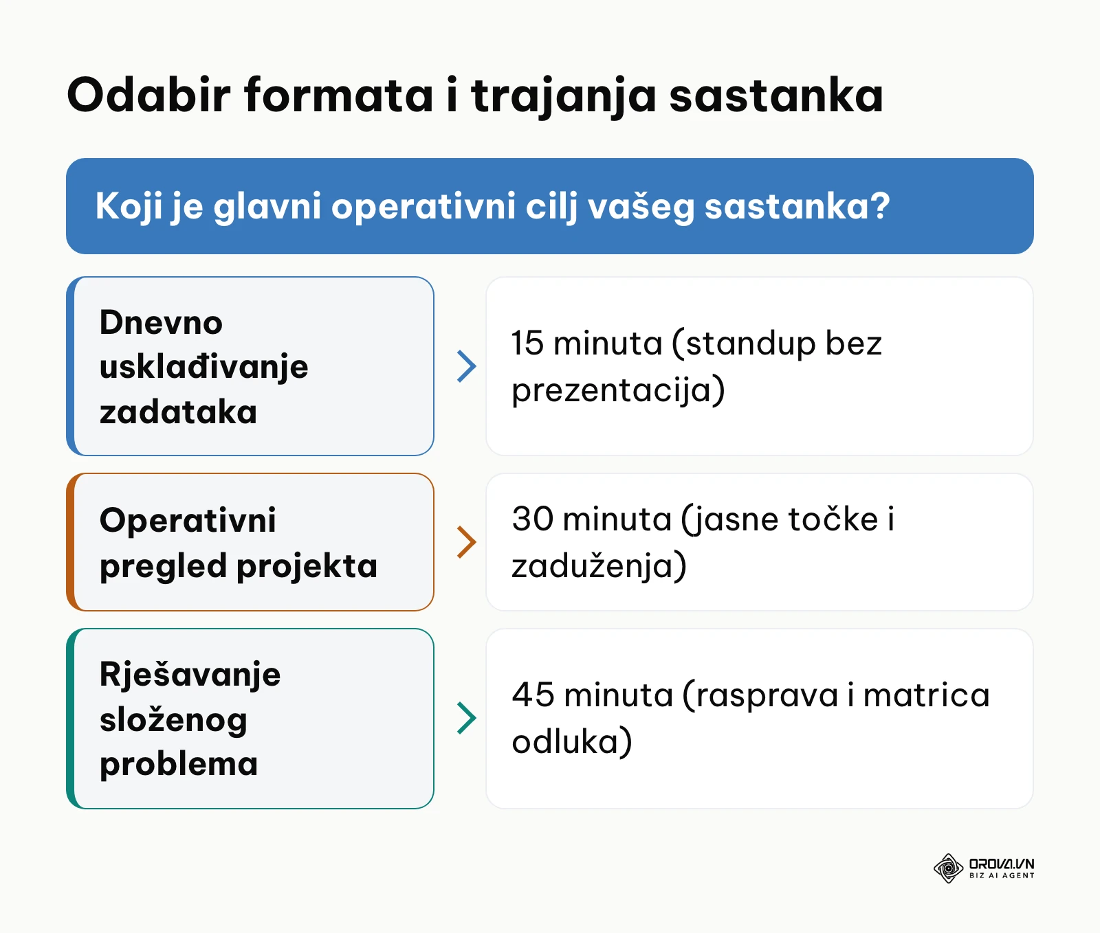 Dijagram odlučivanja za odabir trajanja online sastanka