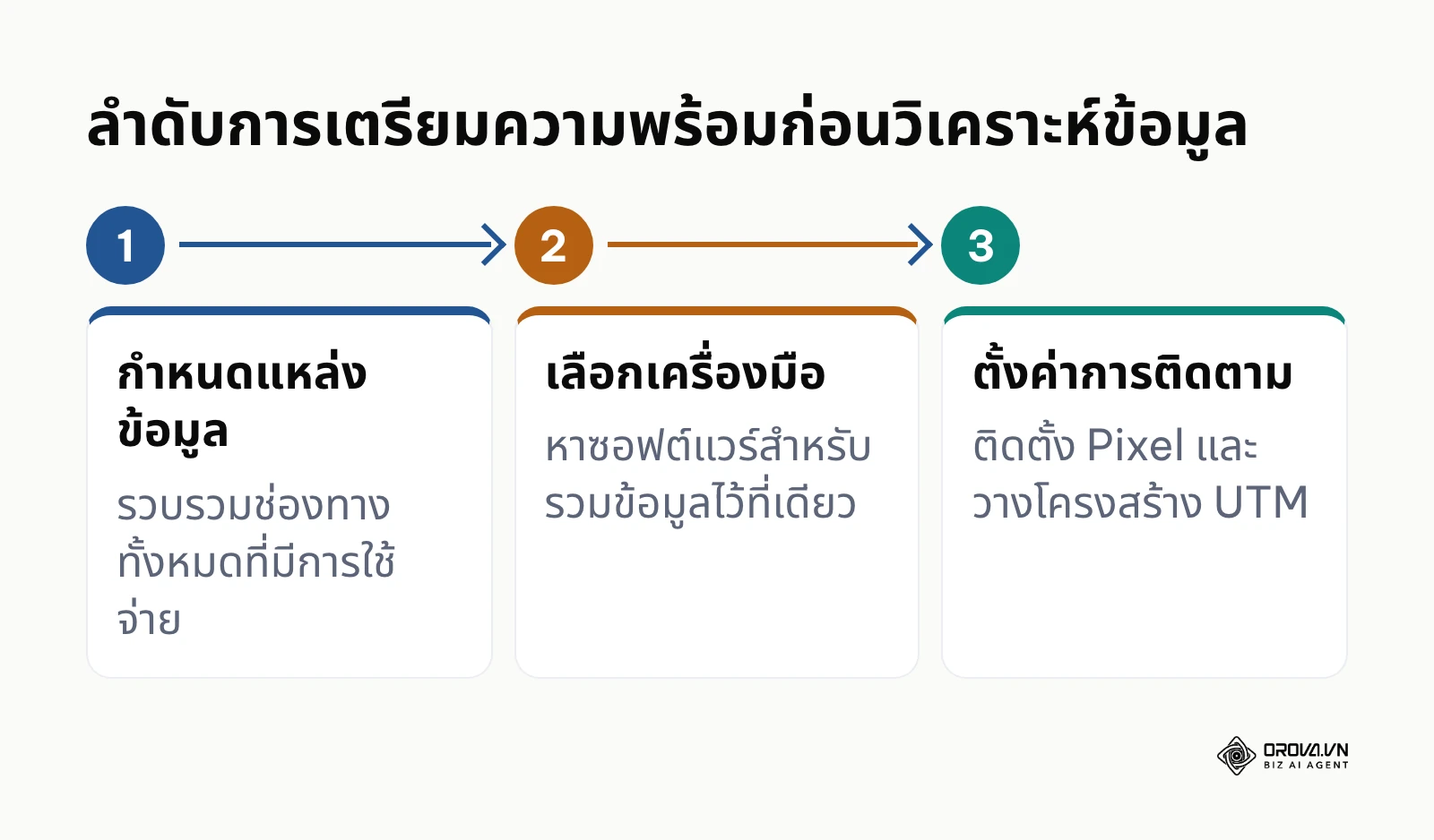 ขั้นตอนการเตรียมตัวก่อนเริ่มวิเคราะห์ข้อมูลการตลาด
