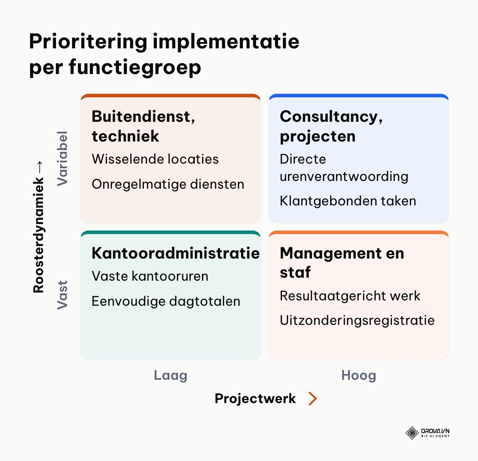 Matrix voor de prioritering van urenregistratie op basis van roosterdynamiek en projectcomplexiteit