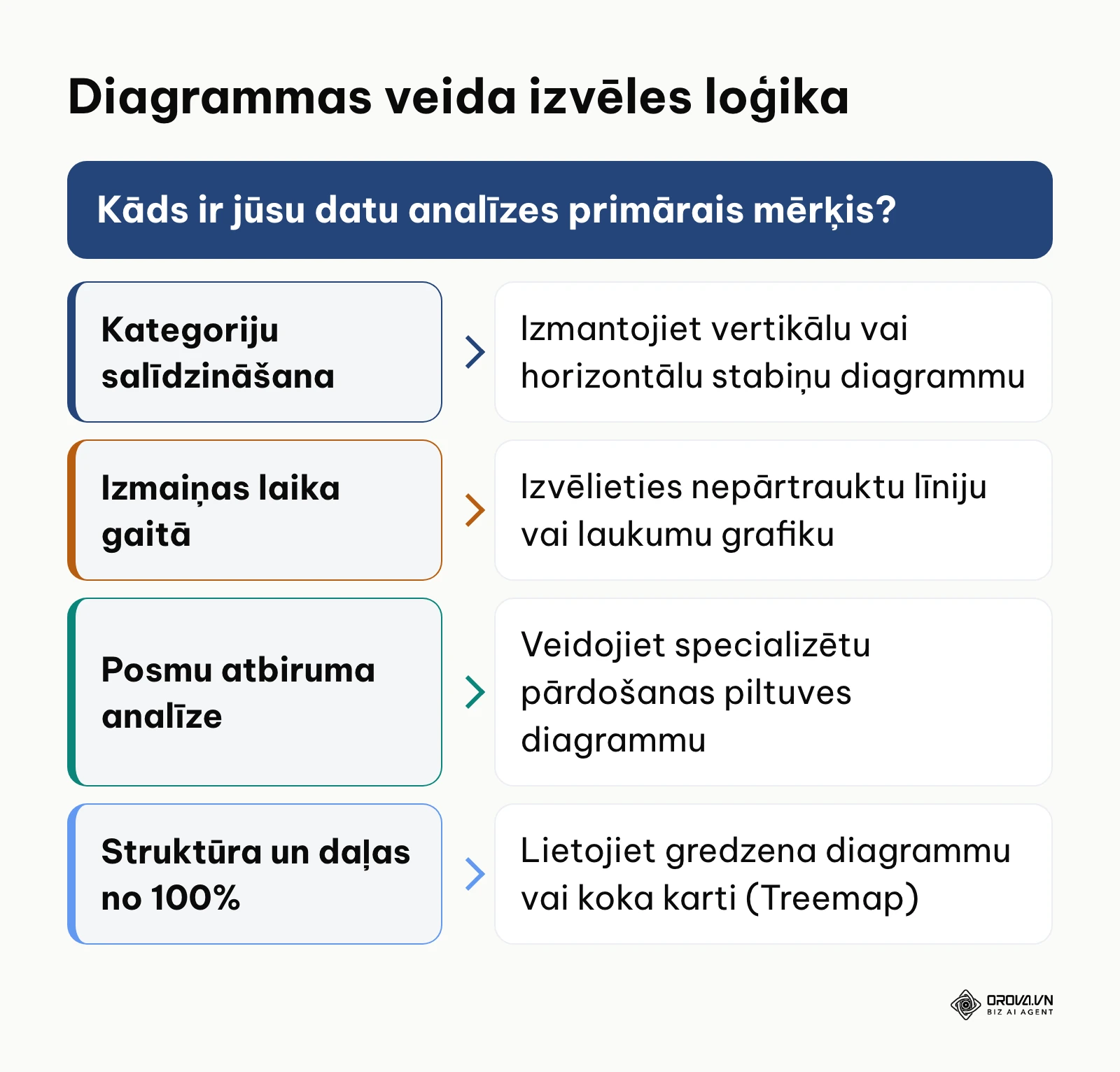 Diagrammas veida izvēles lēmumu pieņemšanas shēma pēc analīzes mērķa.