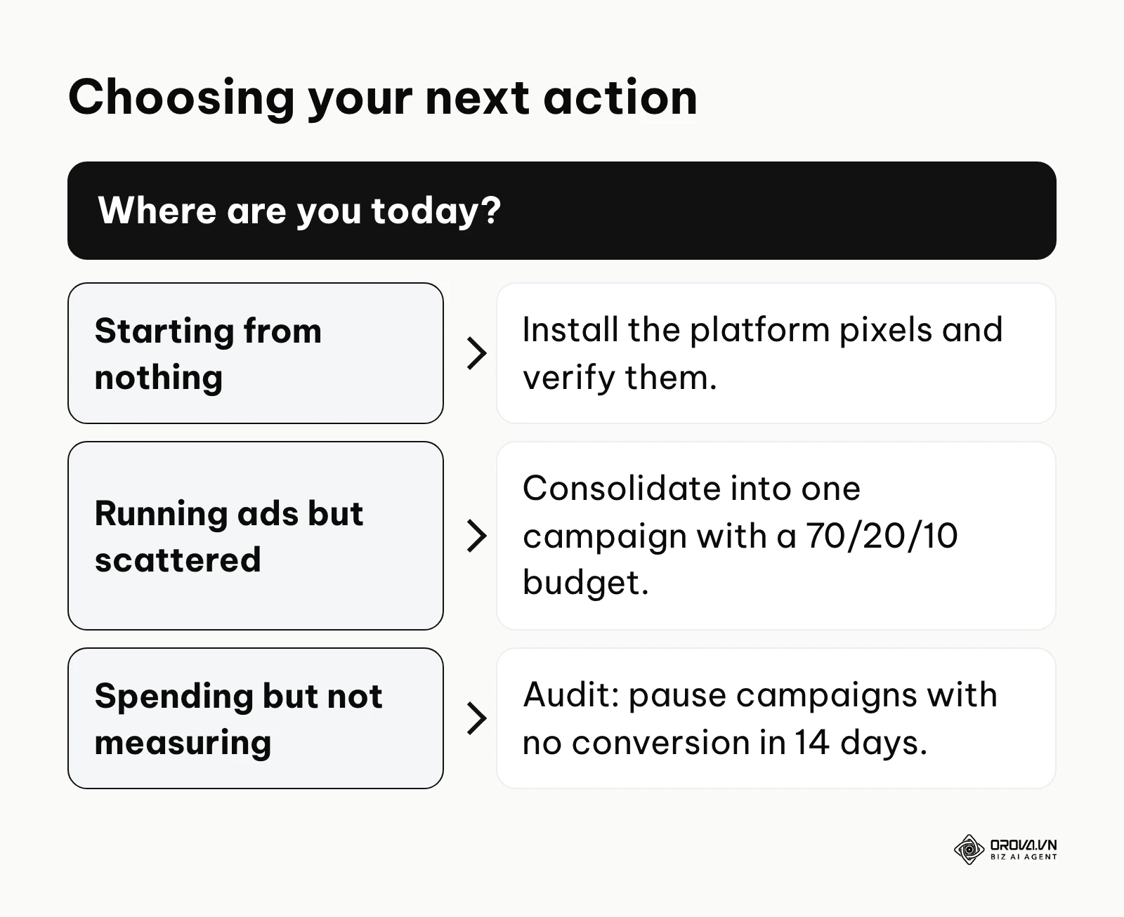 A decision tree guiding the next step based on the current state of campaign tracking and strategy.