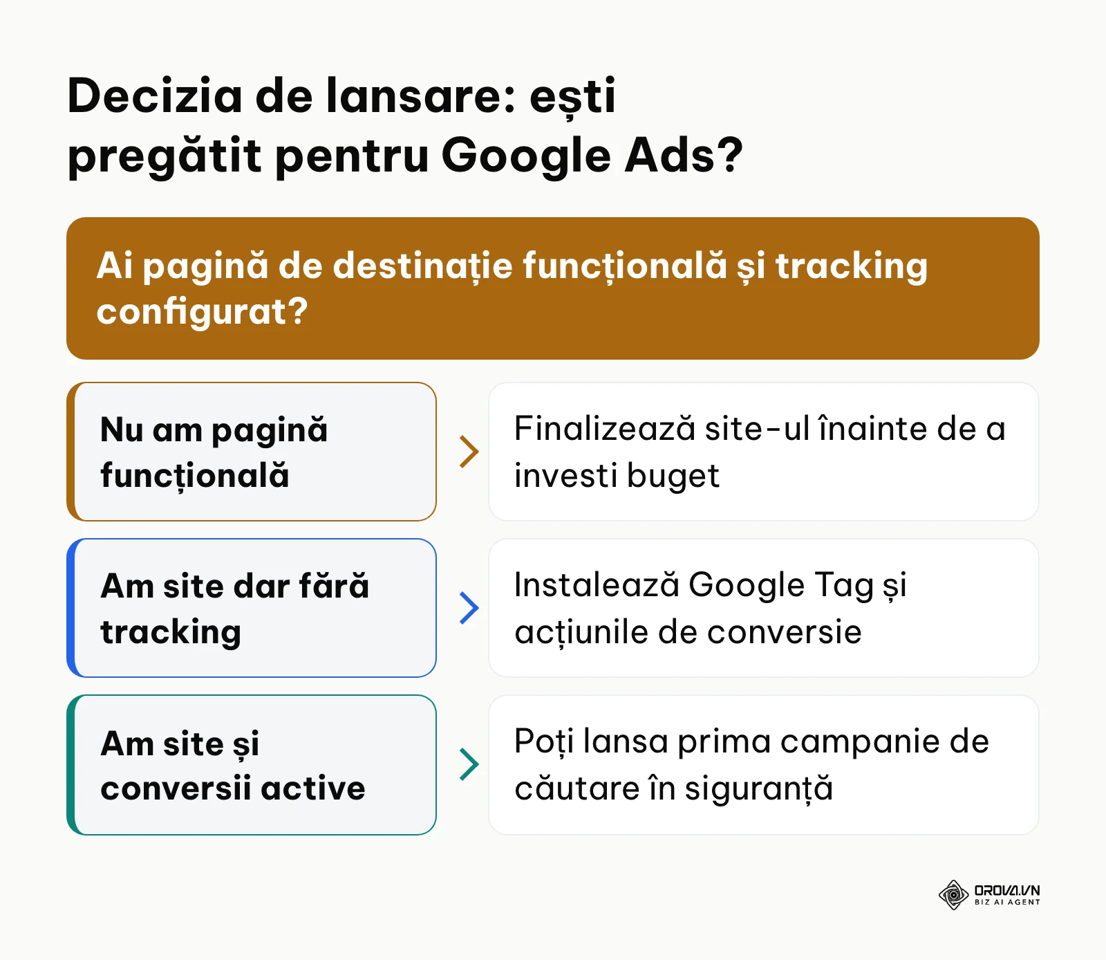 Diagramă de decizie privind pregătirea tehnică înainte de lansarea unei campanii Google Ads.
