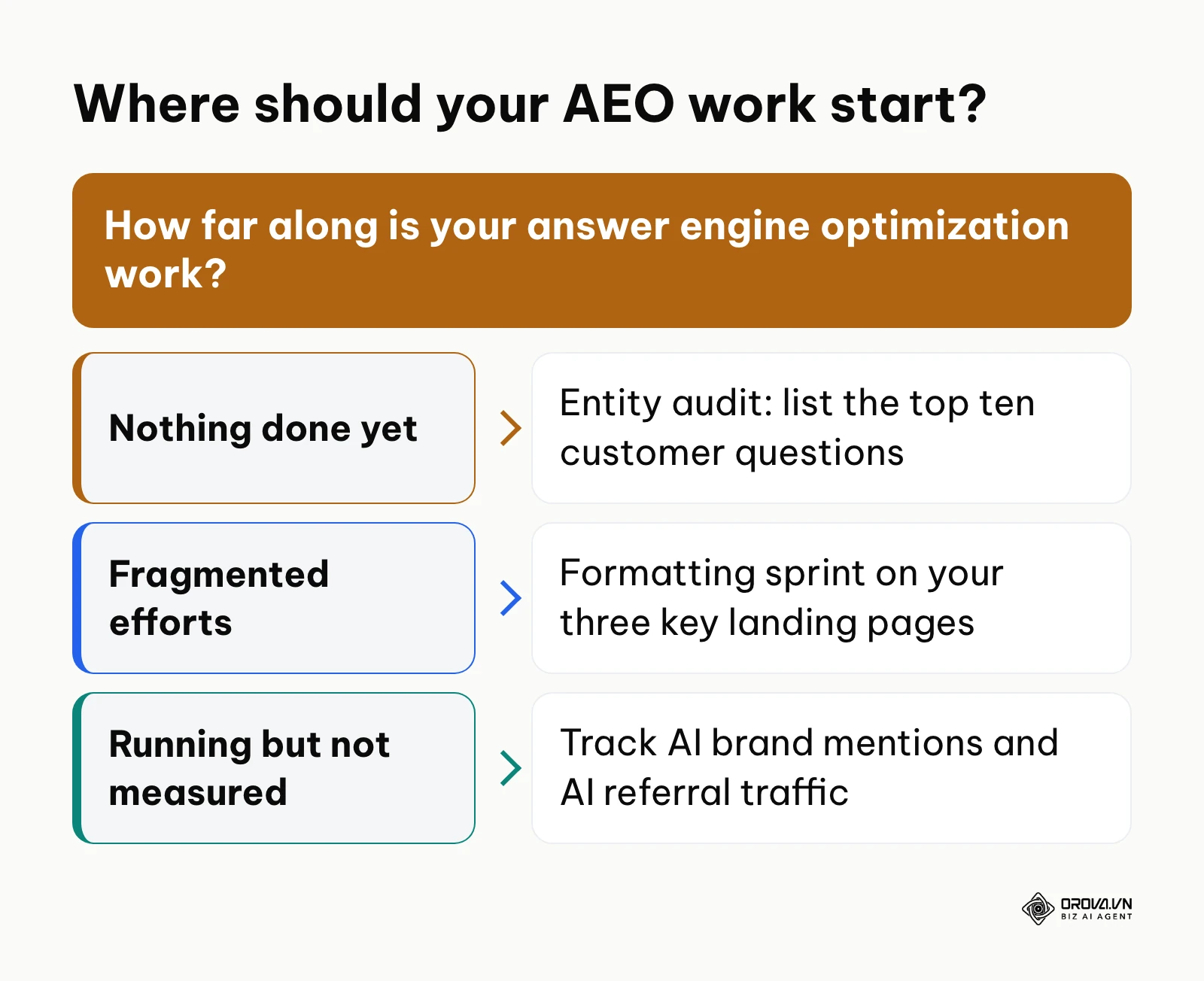 Decision guide showing the first AEO step for each starting point