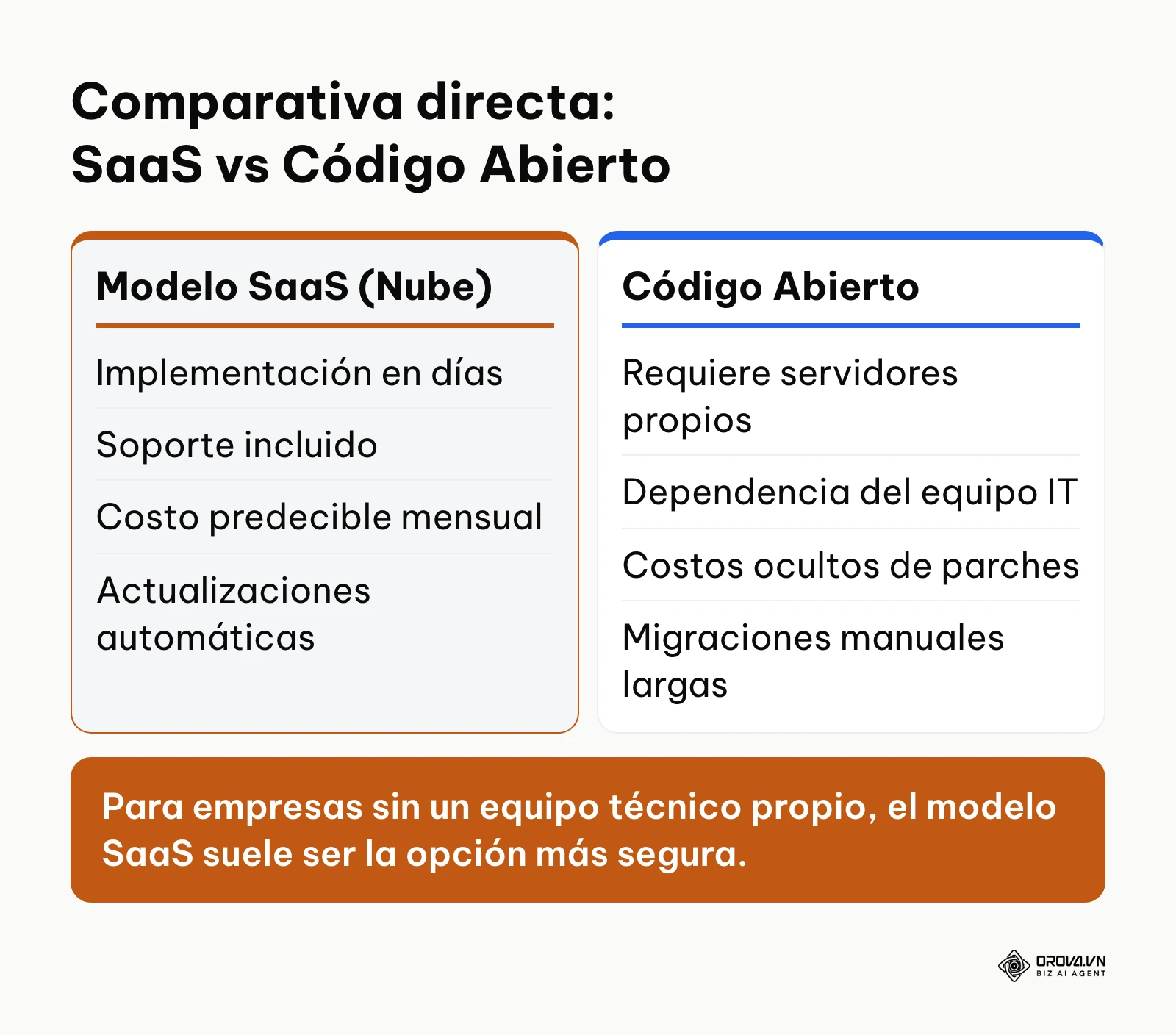 Tabla comparativa entre plataformas SaaS en la nube y sistemas de código abierto.