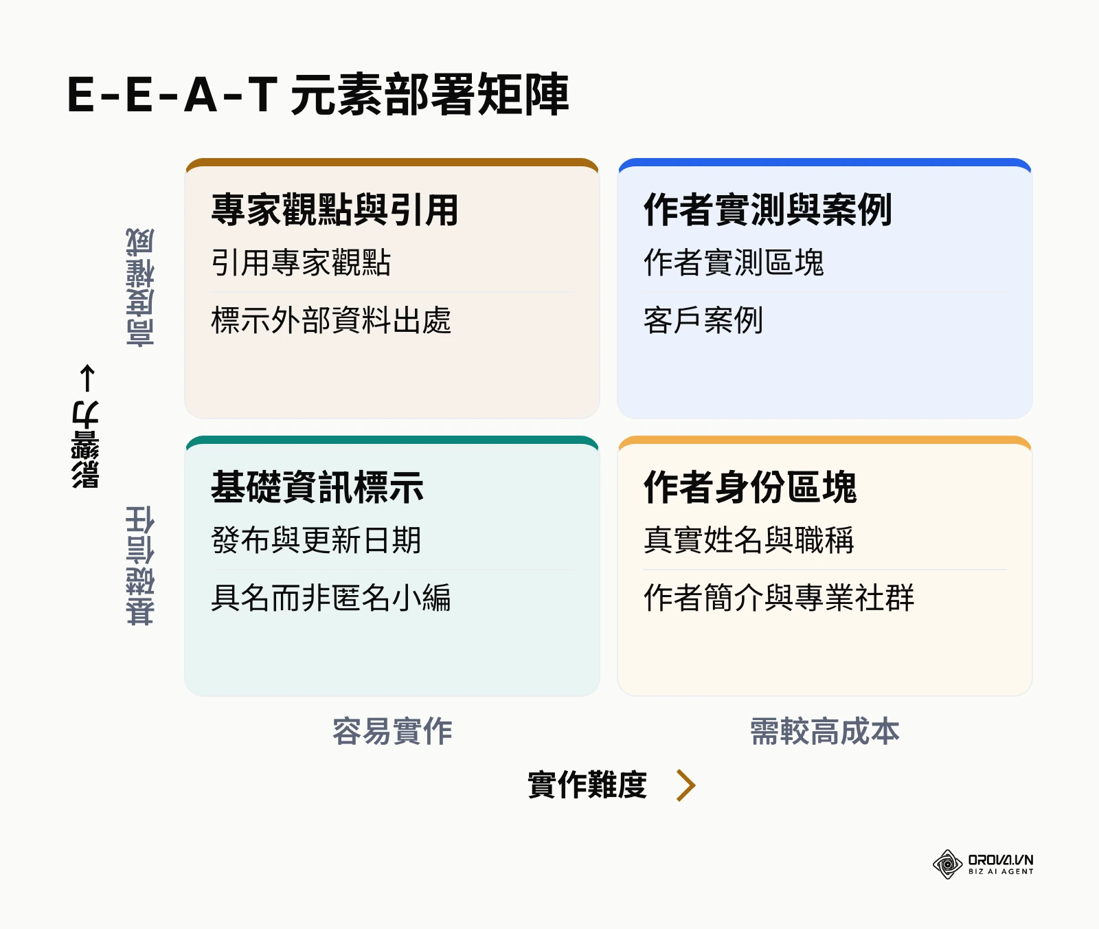 依照實作難度與影響力劃分的 E-E-A-T 元素矩陣
