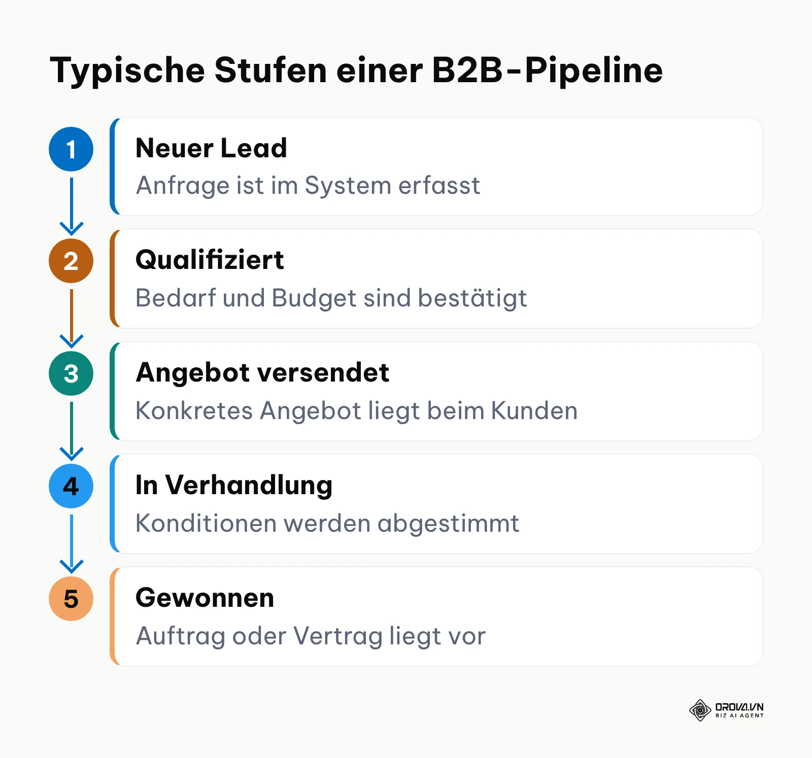 Ablauf der typischen Stufen einer B2B-Vertriebspipeline vom neuen Lead bis zum gewonnenen Auftrag.