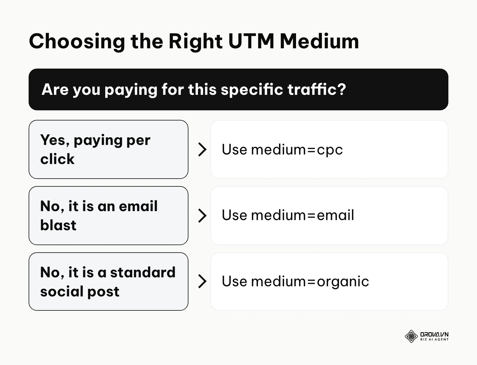 Decision tree to help marketers choose the correct UTM medium.