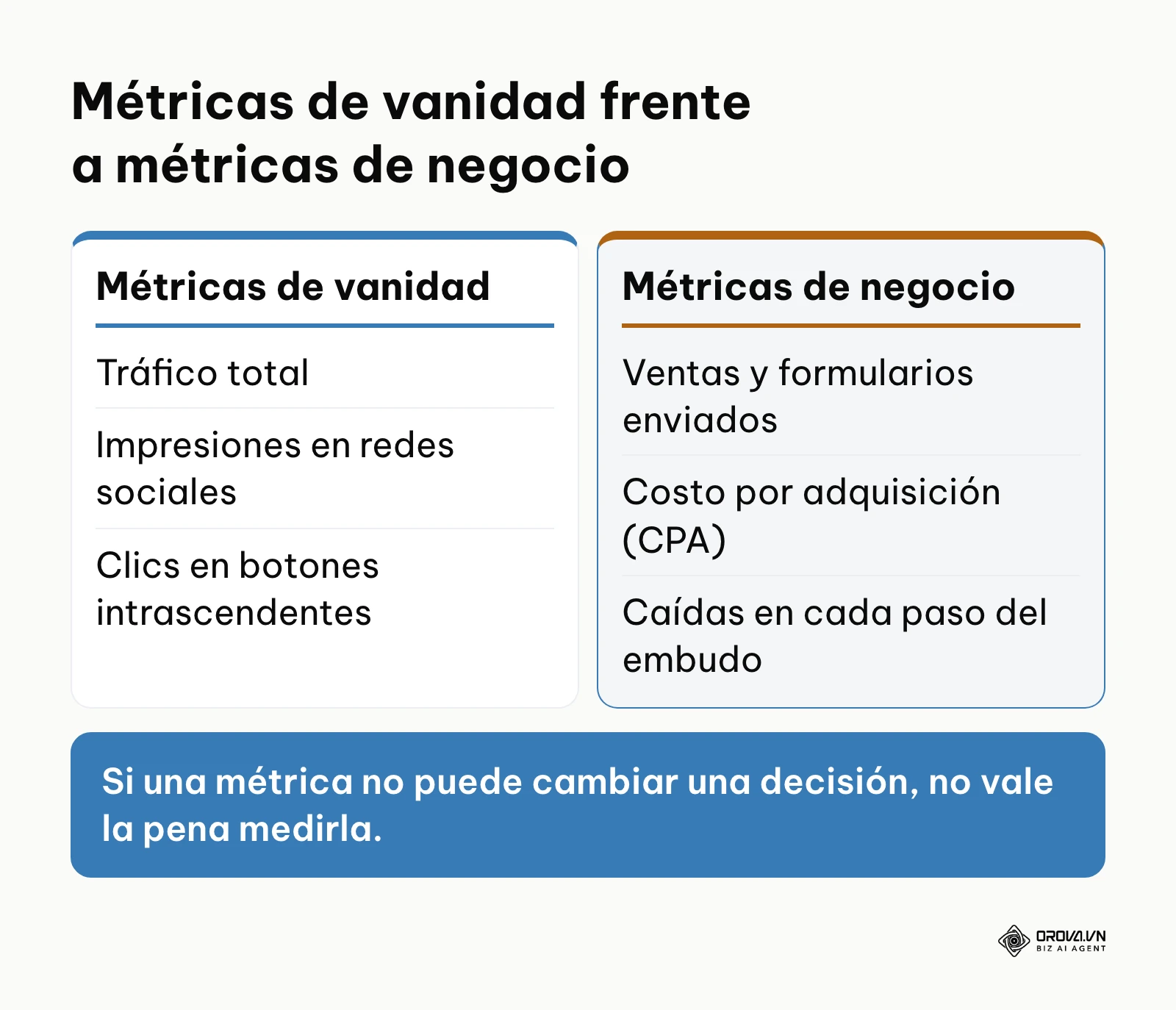 Comparación entre métricas de vanidad, como el tráfico total, y métricas de negocio, como ventas, CPA y caídas del embudo.
