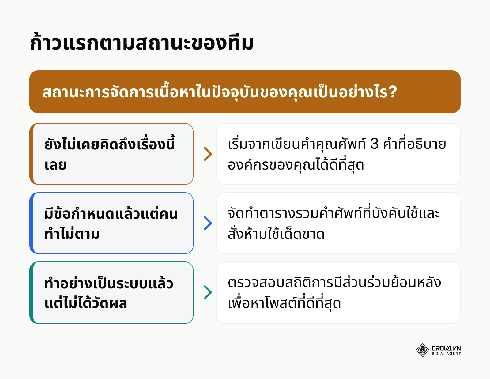 แผนผังการตัดสินใจเลือกก้าวแรกในการจัดการทีมงาน
