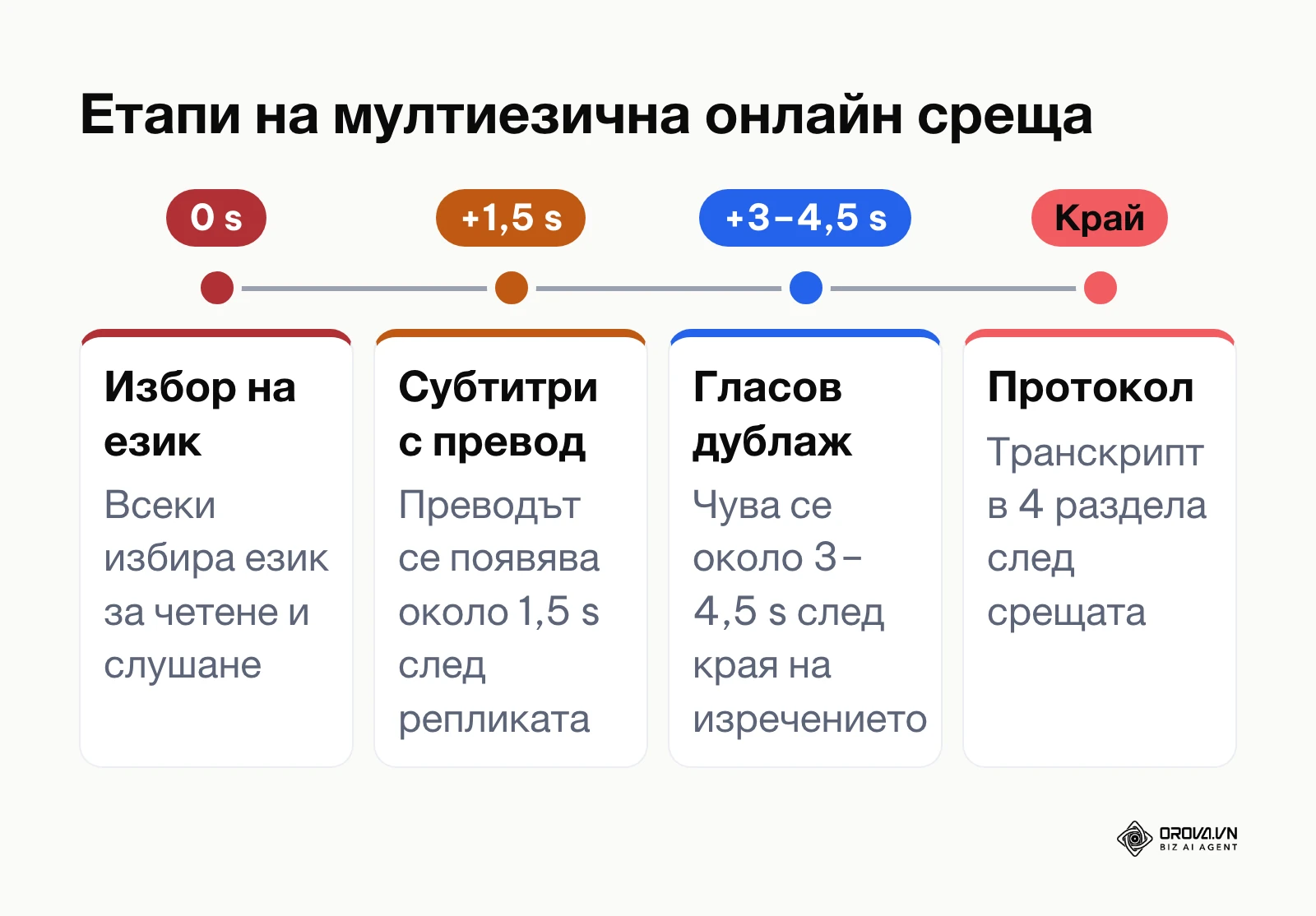 Времева линия на етапите при мултиезичен видео разговор със синхронен превод и субтитри