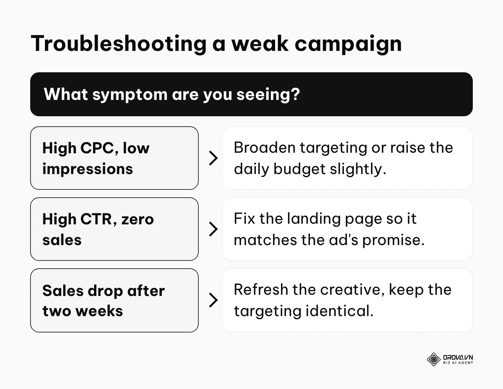A decision tree that maps three common campaign symptoms to the fix for each.