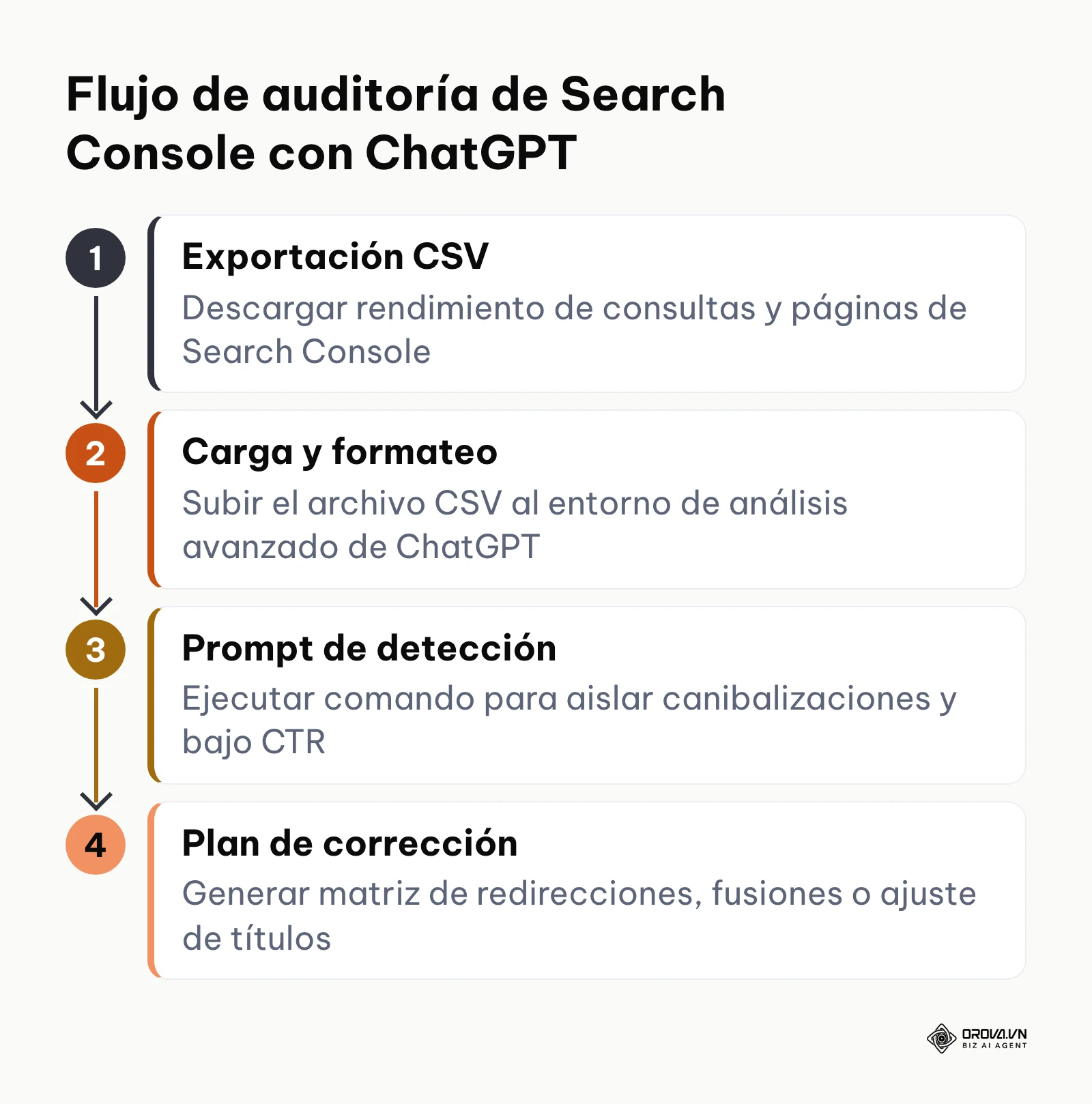 Diagrama de flujo vertical para auditar datos de Google Search Console utilizando ChatGPT.