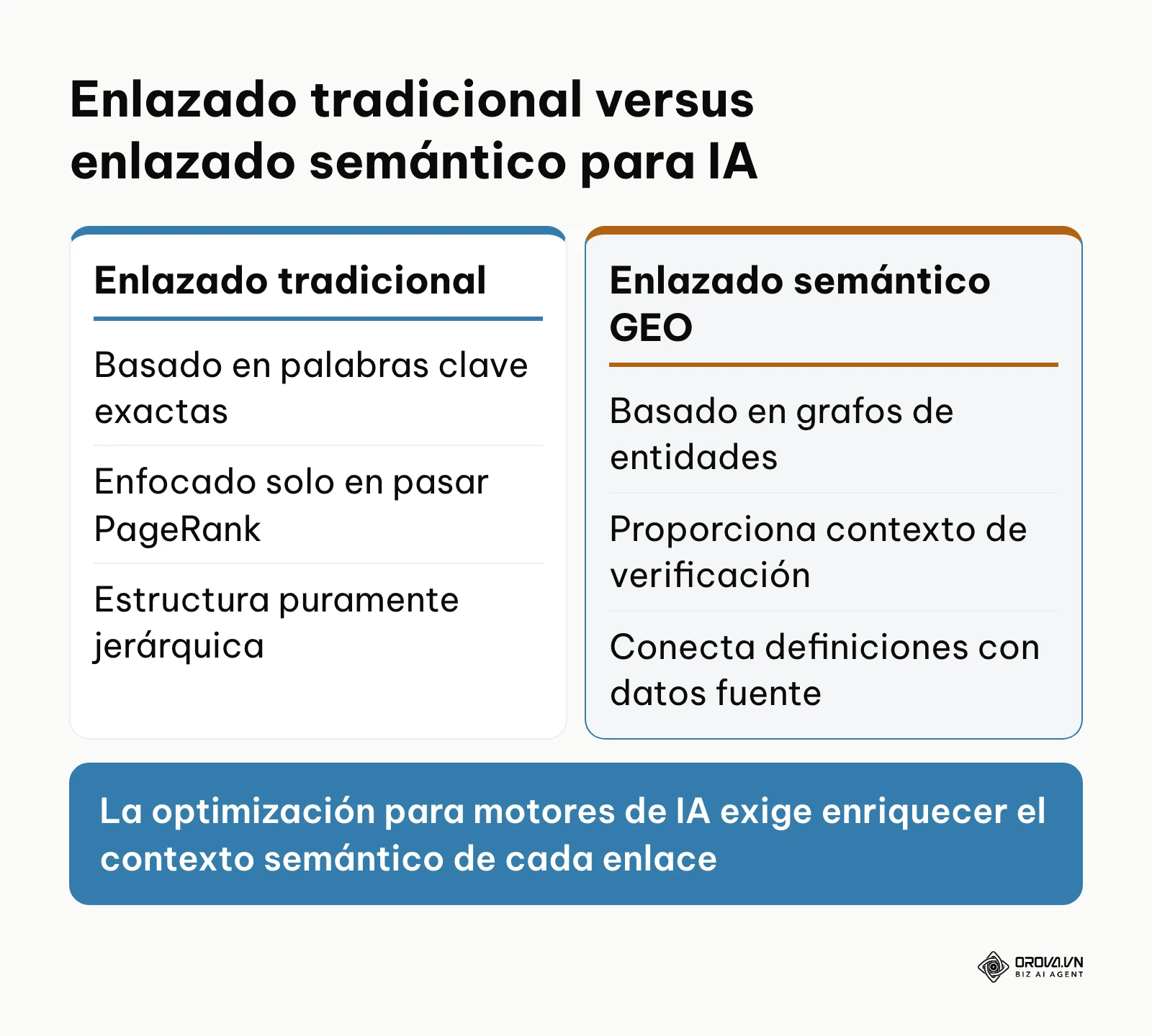 Comparativa entre enlazado interno tradicional y enlazado semántico para motores de búsqueda generativos