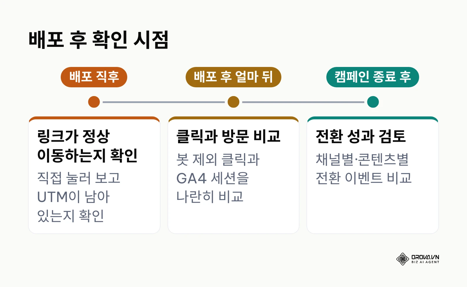 배포 직후, 배포 후 얼마 뒤, 캠페인 종료 후 세 시점의 단축 링크 점검 타임라인