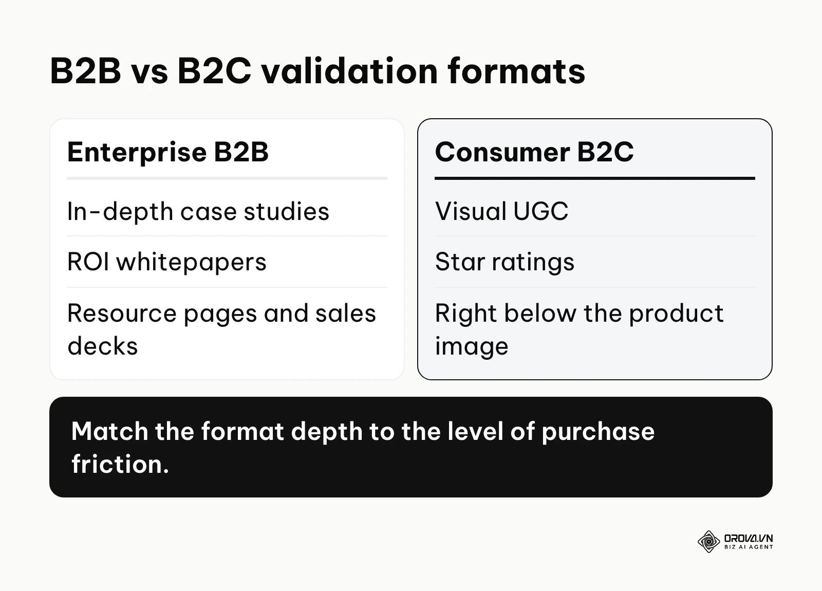 Comparison table showing different validation formats for B2B and B2C