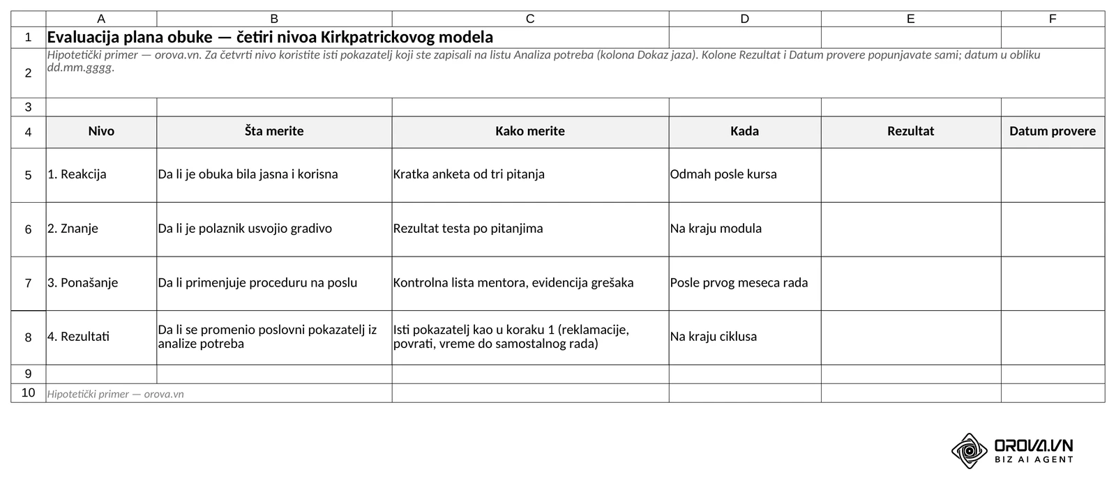 List „Evaluacija“: četiri nivoa Kirkpatrickovog modela (šta merite, kako merite, kada) i prazne kolone Rezultat i Datum provere.