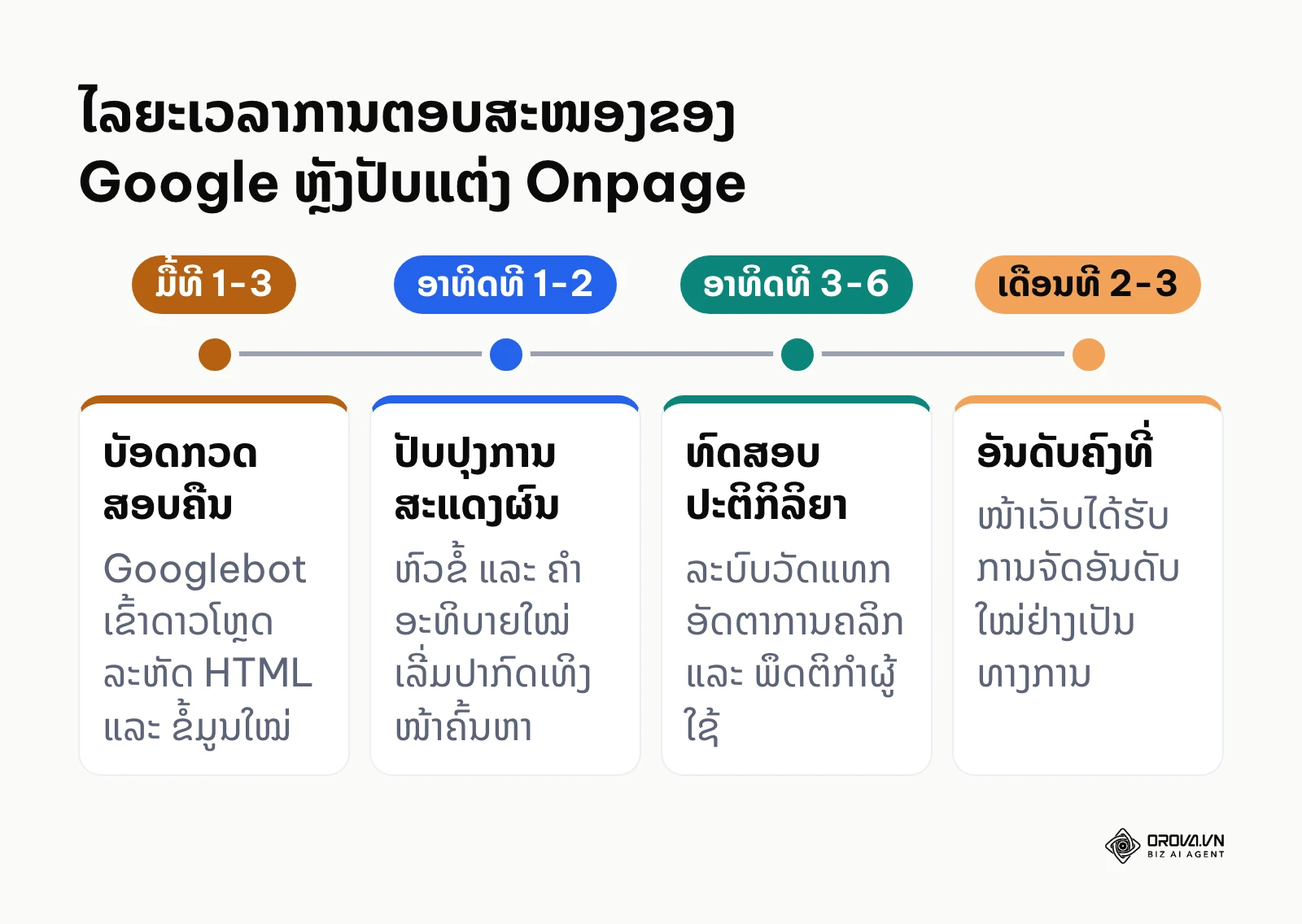 ເສັ້ນເວລາສະແດງ 4 ໄລຍະການບັນທຶກ ແລະ ປັບອັນດັບຂອງ Google ຫຼັງການປັບແຕ່ງ Onpage SEO.