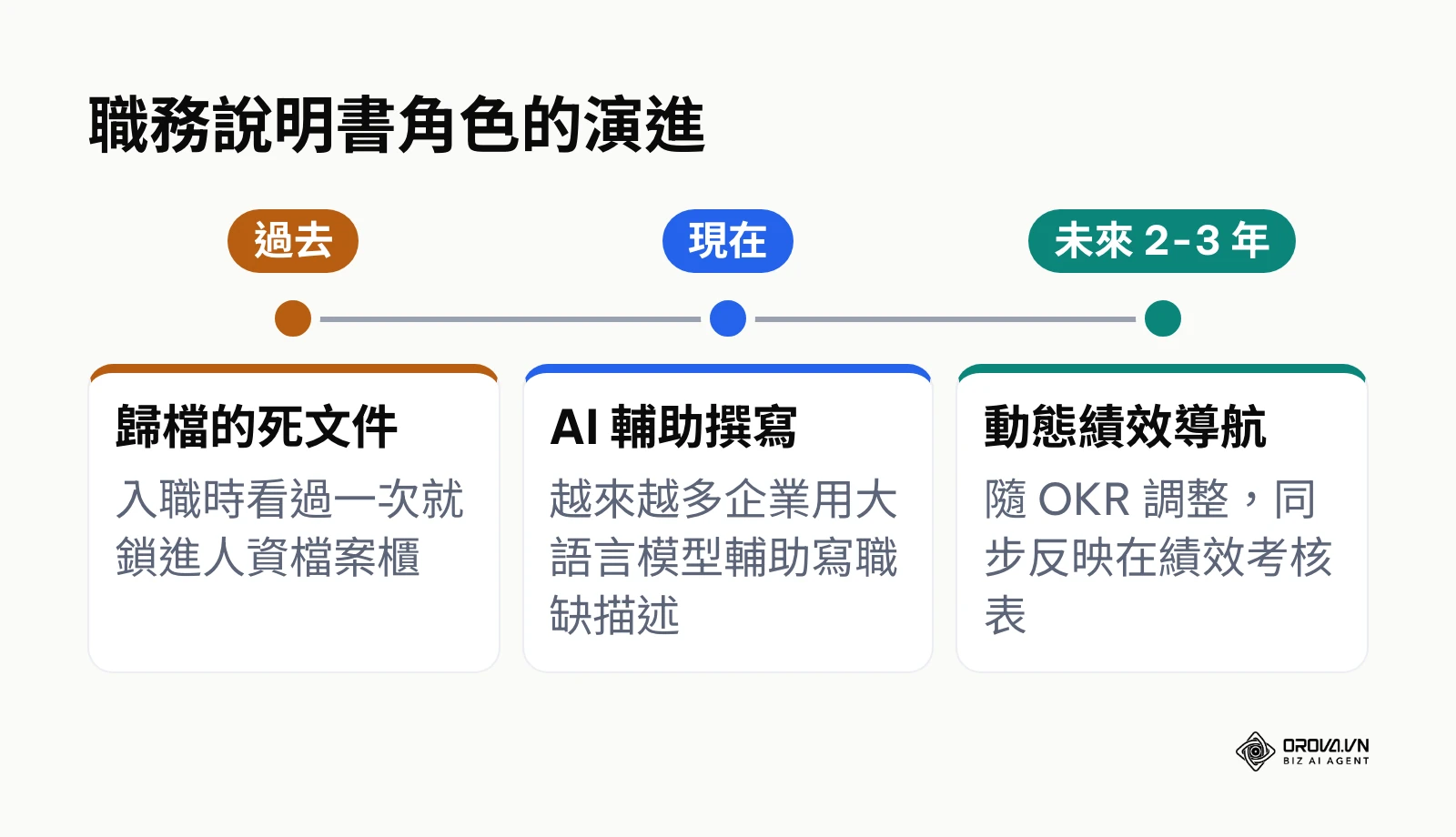 職務說明書從歸檔文件、AI 輔助撰寫走向動態績效導航的演進時間軸