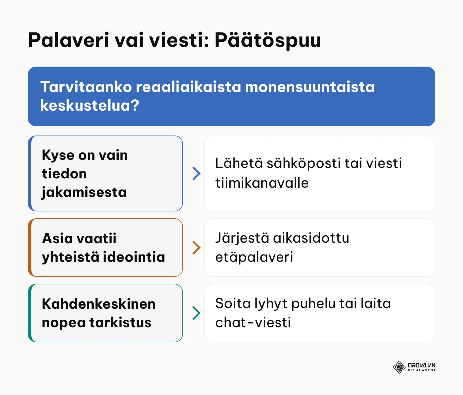 Päätöskaavio etäpalaverin ja kirjallisen viestinnän välillä