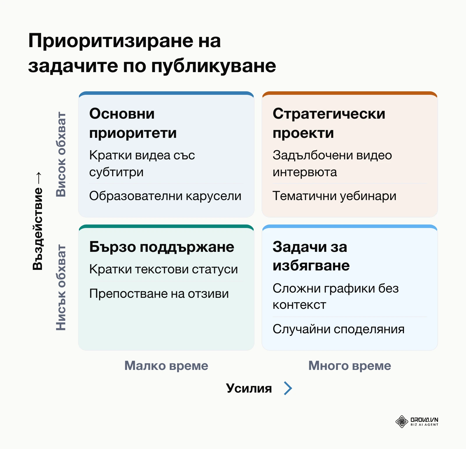Матрица за оценка на въздействието и усилията при създаване на съдържание