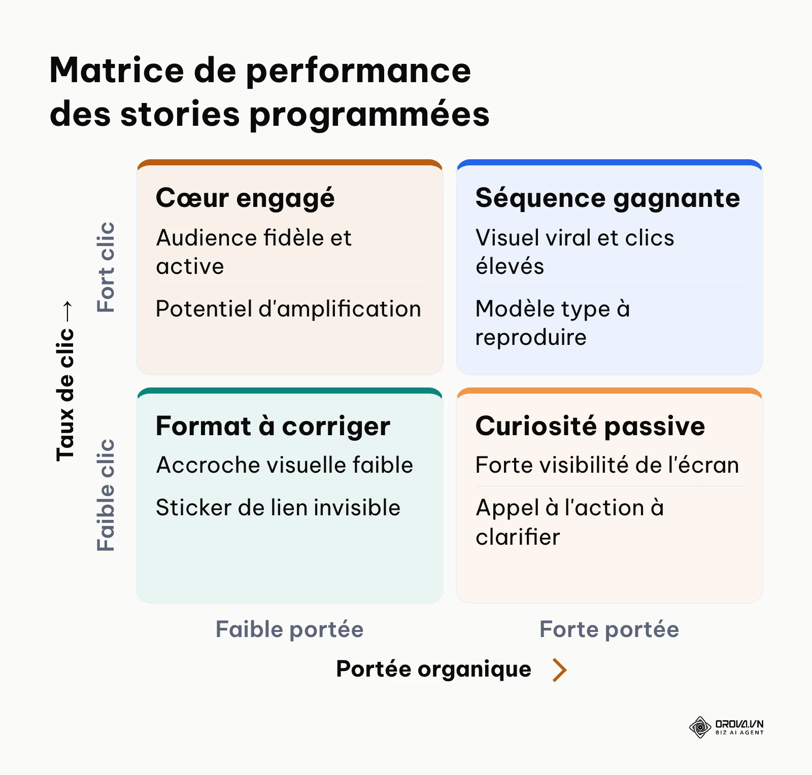 Matrice à 4 quadrants croisant la portée organique et le taux de clic des stories