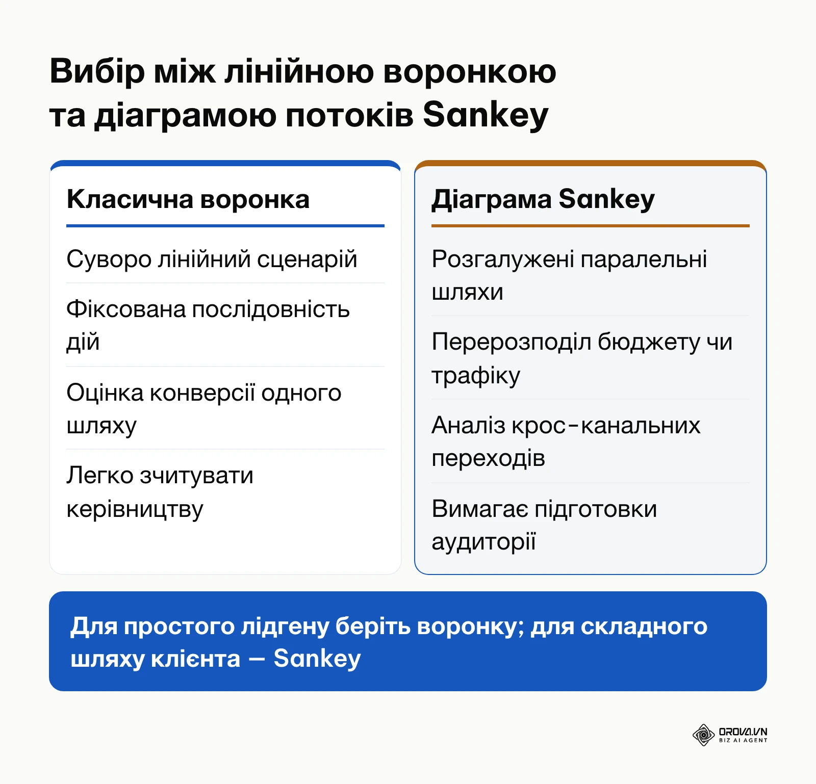 Порівняльна таблиця характеристик Funnel Chart та Sankey Diagram