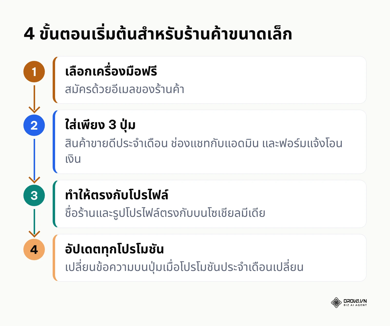 ขั้นตอนการเริ่มต้นใช้งานสำหรับธุรกิจขนาดเล็กและร้านค้าออนไลน์ที่เพิ่งเริ่มต้น