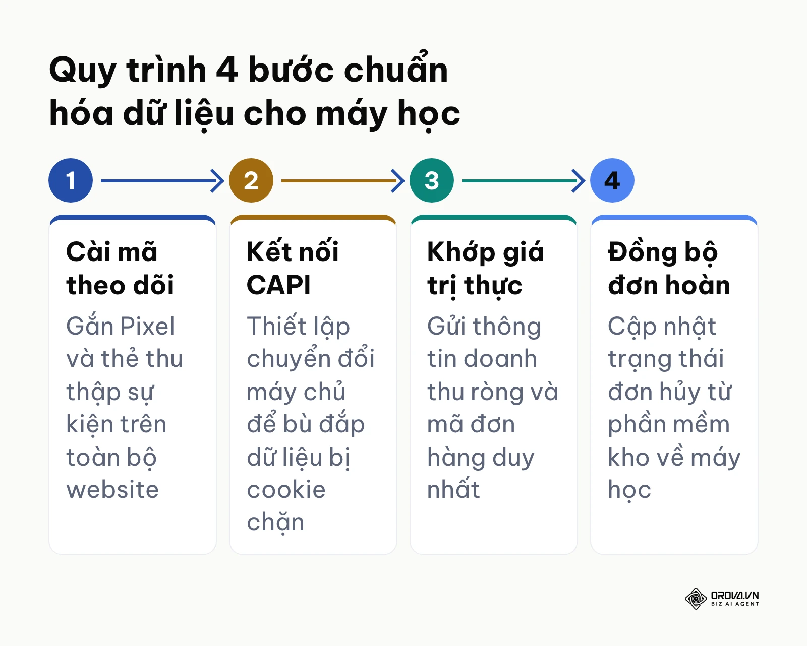 Quy trình bốn bước chuẩn bị hạ tầng dữ liệu trước khi tối ưu quảng cáo