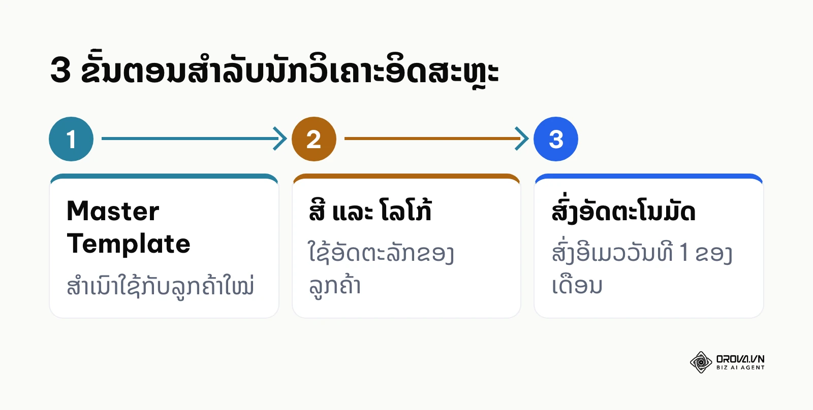 3 ຂັ້ນຕອນສຳລັບນັກວິເຄາະອິດສະຫຼະທີ່ຮັບເຮັດລາຍງານ