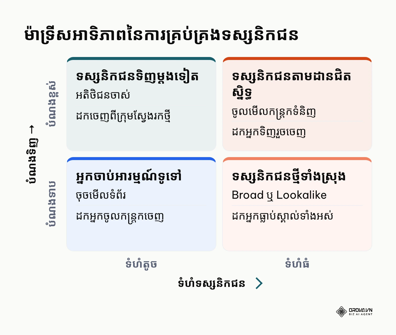 ម៉ាទ្រីសអាទិភាពនៃការបែងចែក និងដកទស្សនិកជនចេញតាមដំណាក់កាល