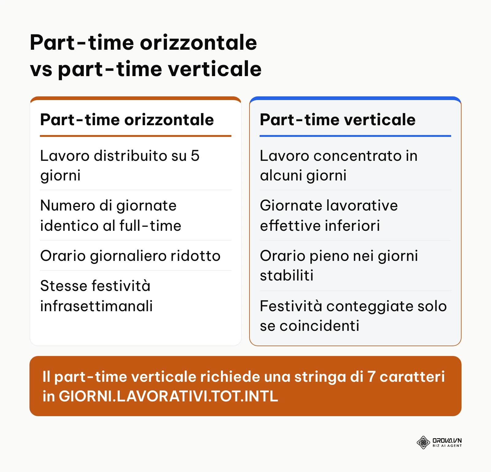 Confronto tra part-time orizzontale e verticale nel calcolo delle giornate