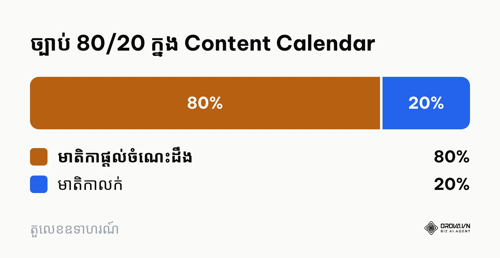 សមាមាត្រ 80/20 រវាងមាតិកាផ្តល់ចំណេះដឹង និងមាតិកាលក់