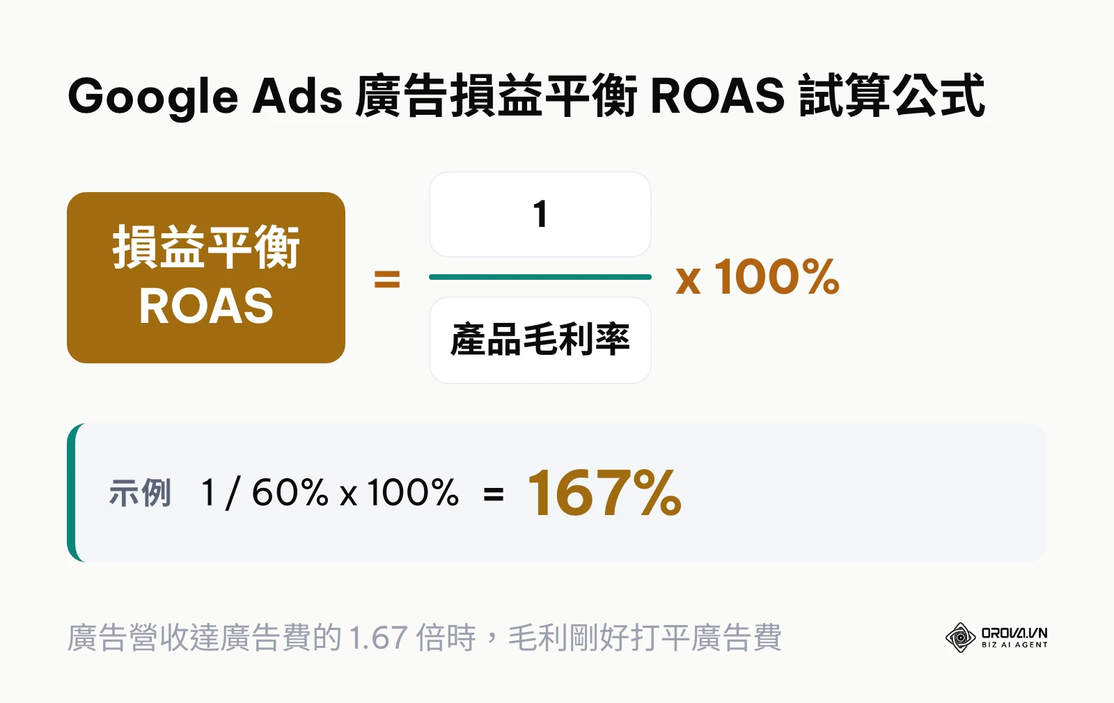 以產品毛利率計算 Google Ads 廣告損益平衡 ROAS 之數學公式